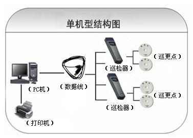 商洛洛南县巡更系统六号